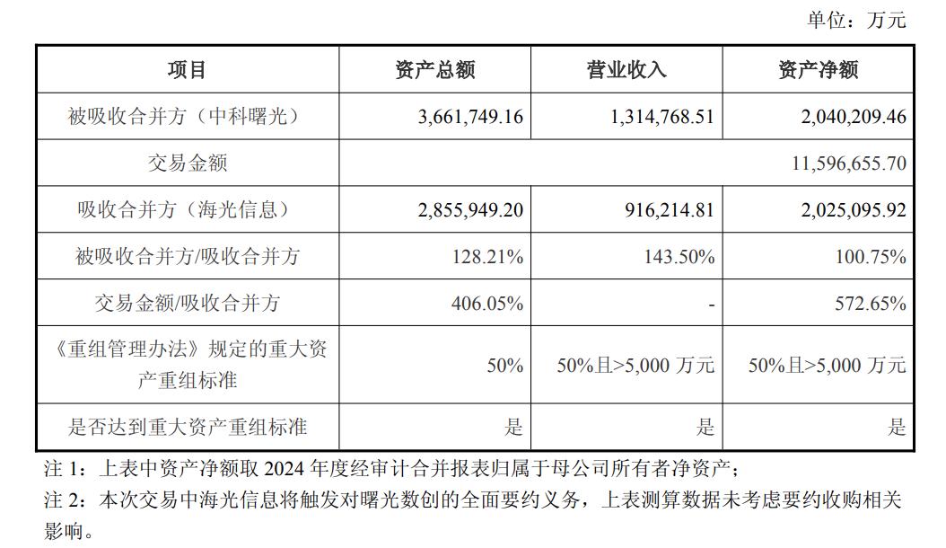 图源：海光信息换股吸收合并中科曙光预案公告