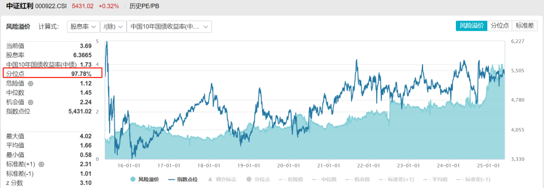 资料来源：Wind，截至202505；历史不代表未来，市场有风险，投资需谨慎