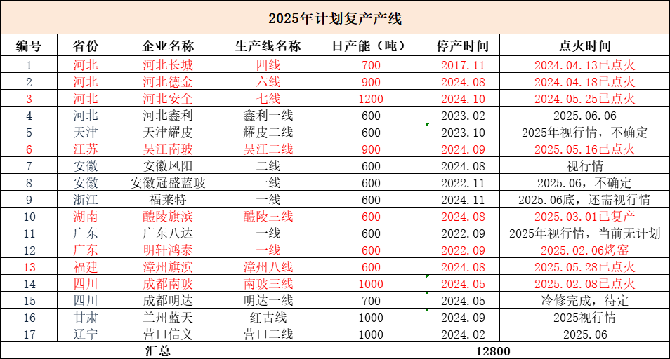 数据来源：隆众资讯、紫金天风期货
