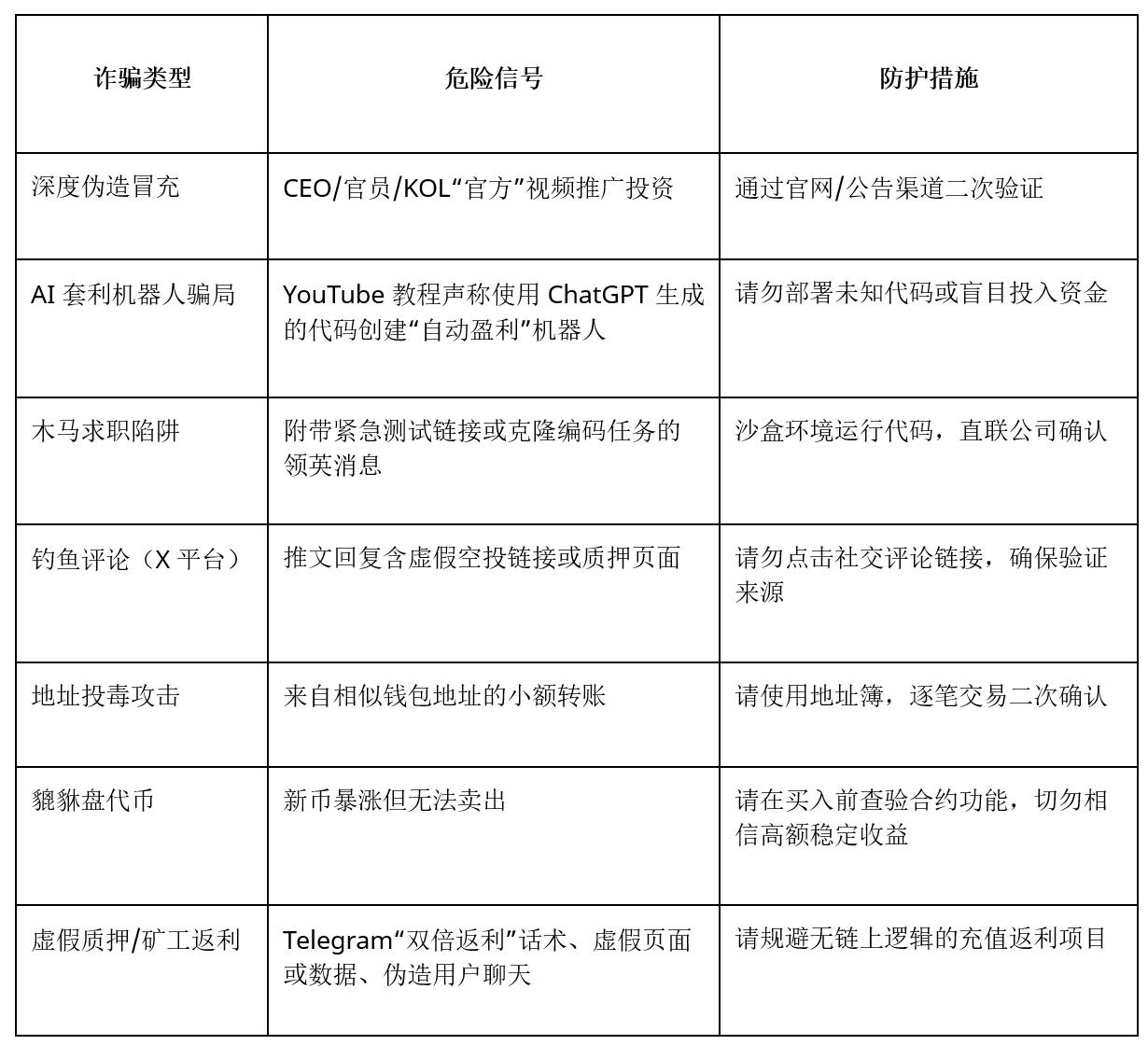 Bitget：2025全球加密反欺诈趋势报告