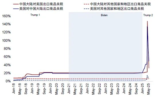 资料来源：PIIE，中金公司研究部