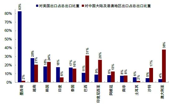 资料来源：SAFE，国家统计局，中金公司研究部