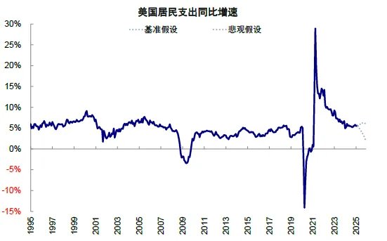 资料来源：Haver，中金公司研究部