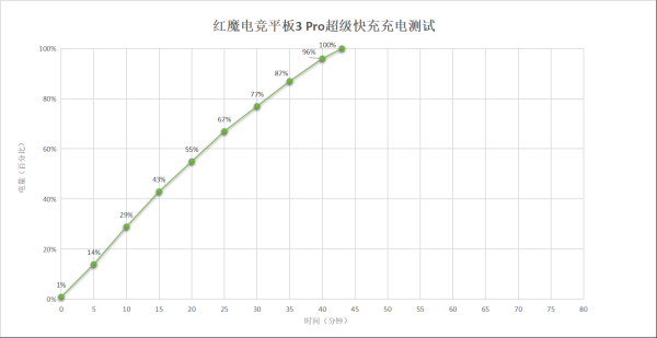 红魔电竞平板3 Pro充电测试(数据仅供参考)