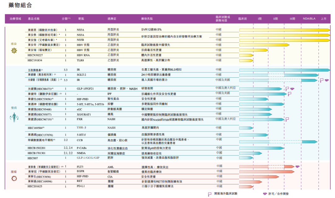图源：东阳光药招股书