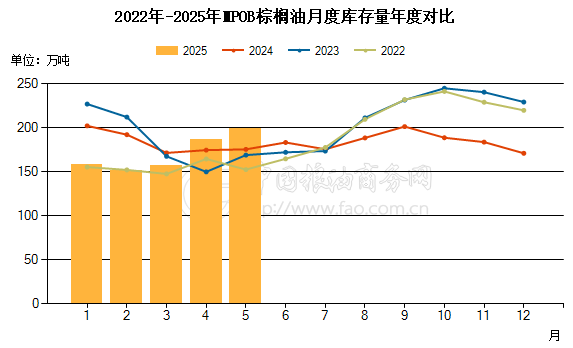 数据来源：中国粮油商务网、华闻期货交易咨询部