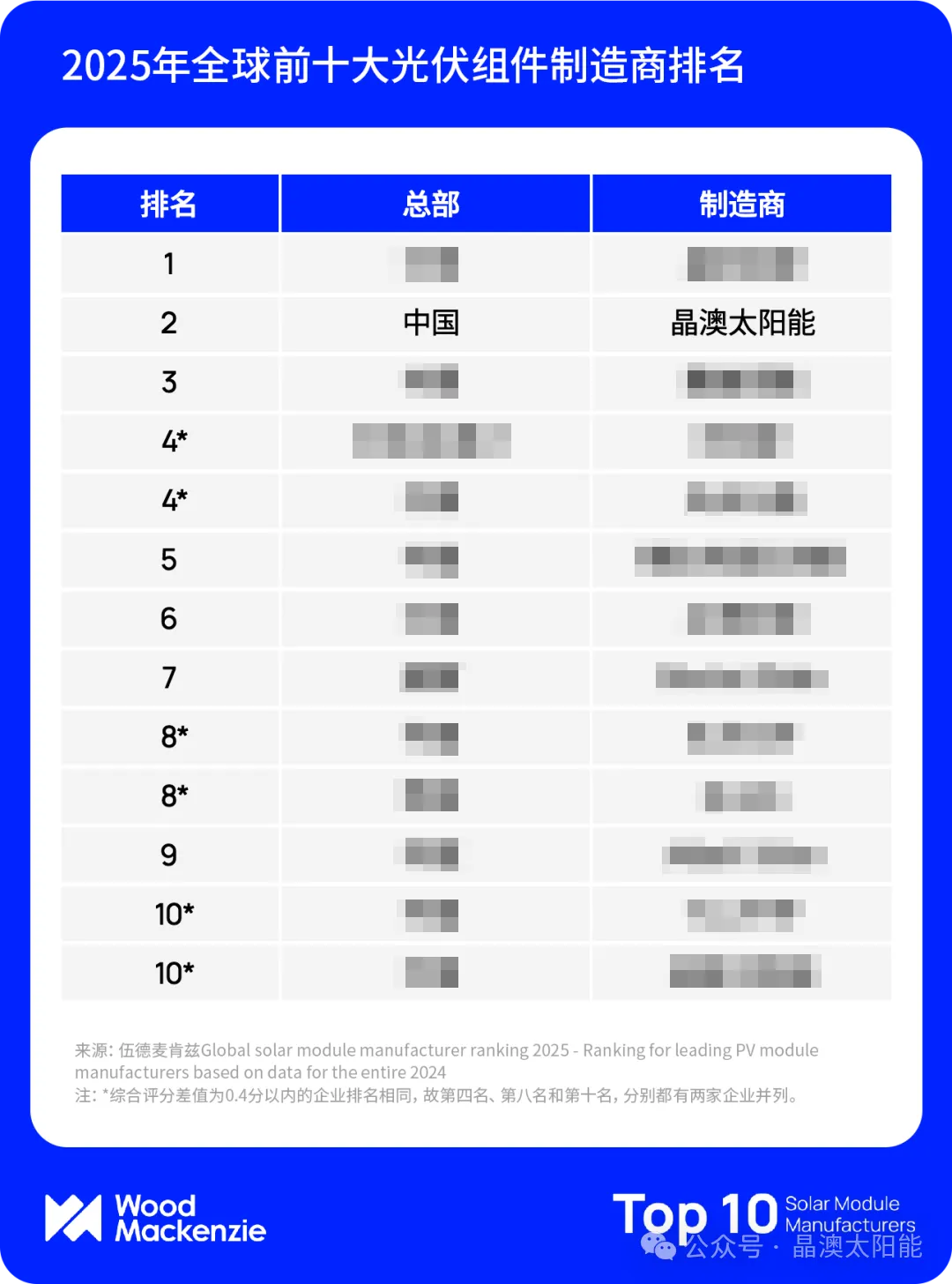 伍德麦肯兹《2025年全球光伏组件制造商排名》，晶澳位列全球第二！