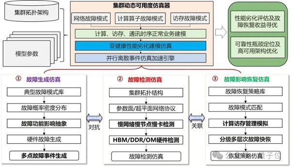 △Sim2Availability高可用仿真系统框架