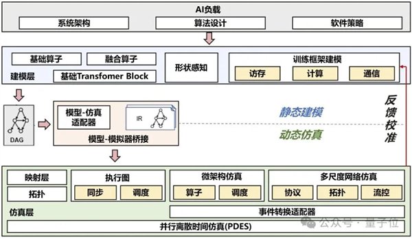 △Sim2Train训练仿真系统框架Sim2Infer：分钟级动态加速