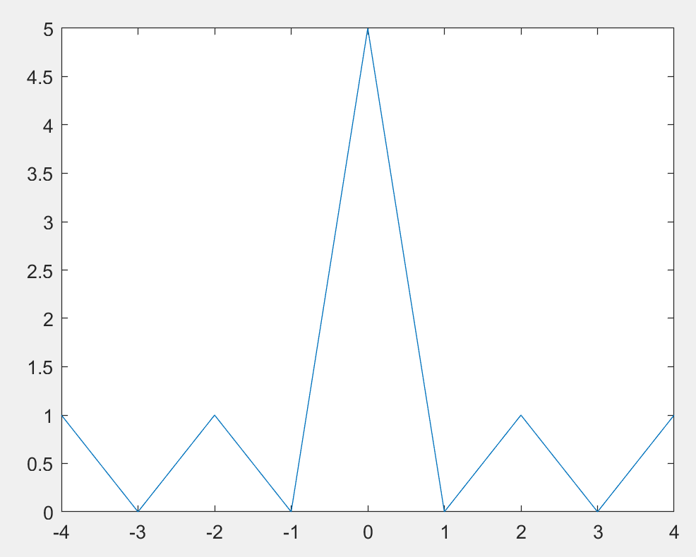 图24 R5巴克码匹配输出曲线