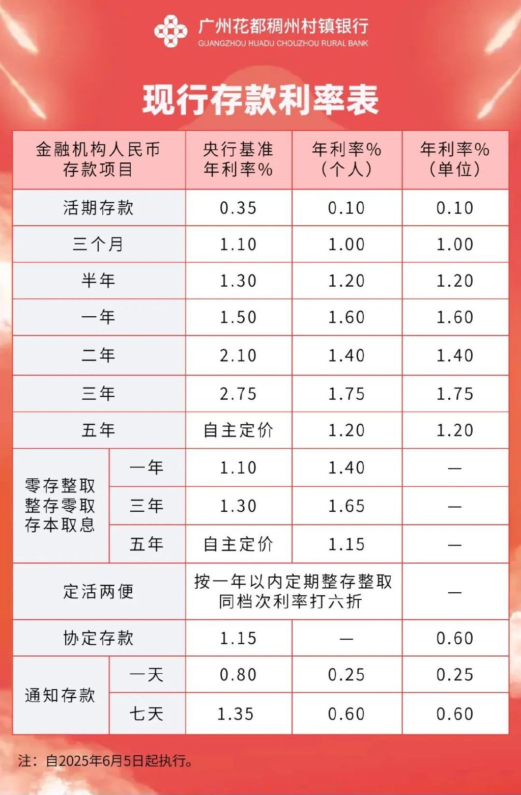 五年期存款利率降至1.2%！又有多家银行宣布下调