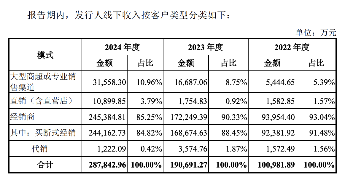 影石Insta360 的销售形式分类 | 图片来源：招股意向书