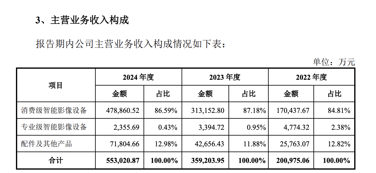 影石Insta360 营收占比 | 图片来源：招股意向书