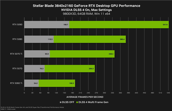 DLSS4可帮助您与框架速度分开! RTX 5090“ Sword S