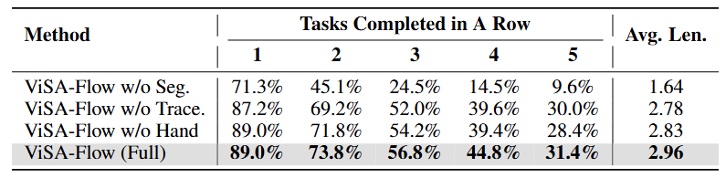 评估 ViSA-Flow 关键组件贡献的消融研究结果