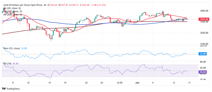 (现货黄金4小时图 来源：FXStreet)