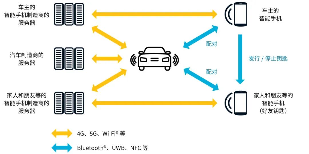 图3、数字钥匙的工作原理