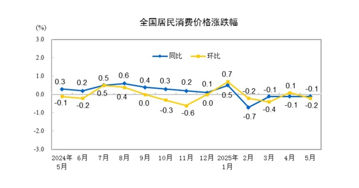 数据来源：国家统计局