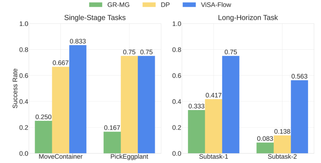 真实世界实验结果图表