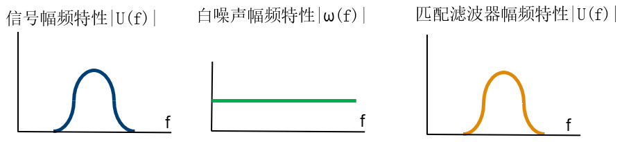 图11 信号、白噪声和匹配滤波器的幅频特性