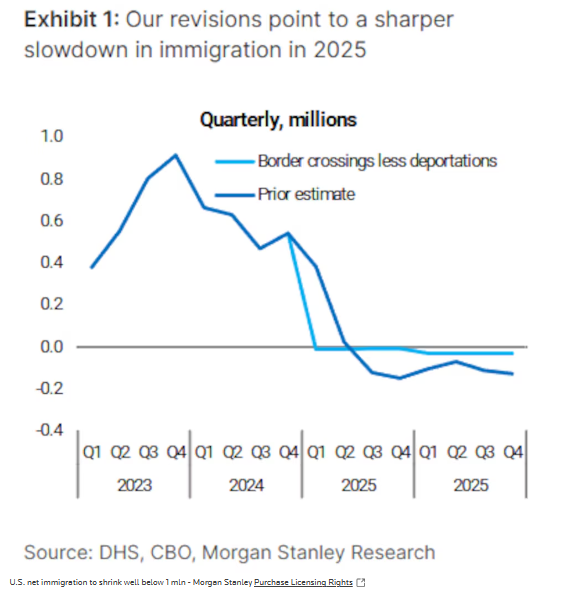 美国净移民将缩减至远低于100万