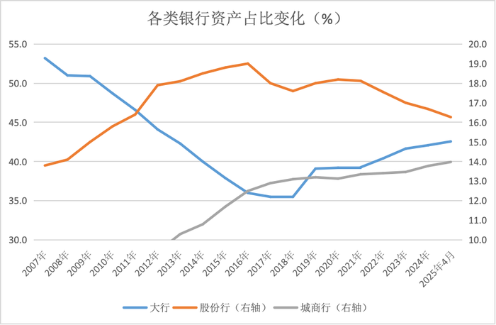 (数据来源:界面新闻根据金融监管总局数据整理)
