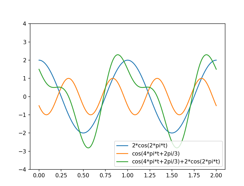 图13 采样信号和合成信号