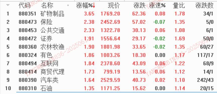 数据来源：平安证券行情软件