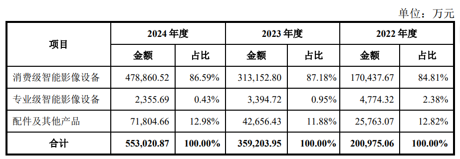 图源：影石创新招股书