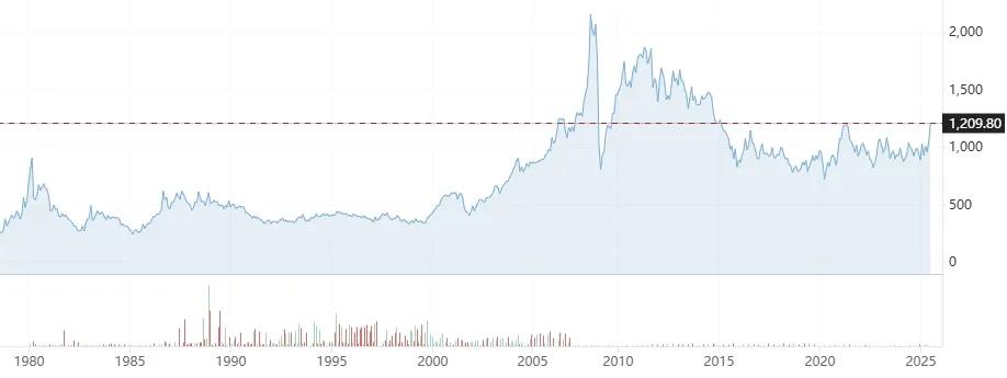 (PLc1价格走势 图片来源:英为财情