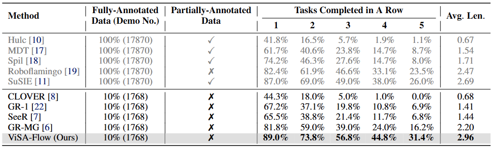 CALVIN ABC→D 基准测试的对比评估结果