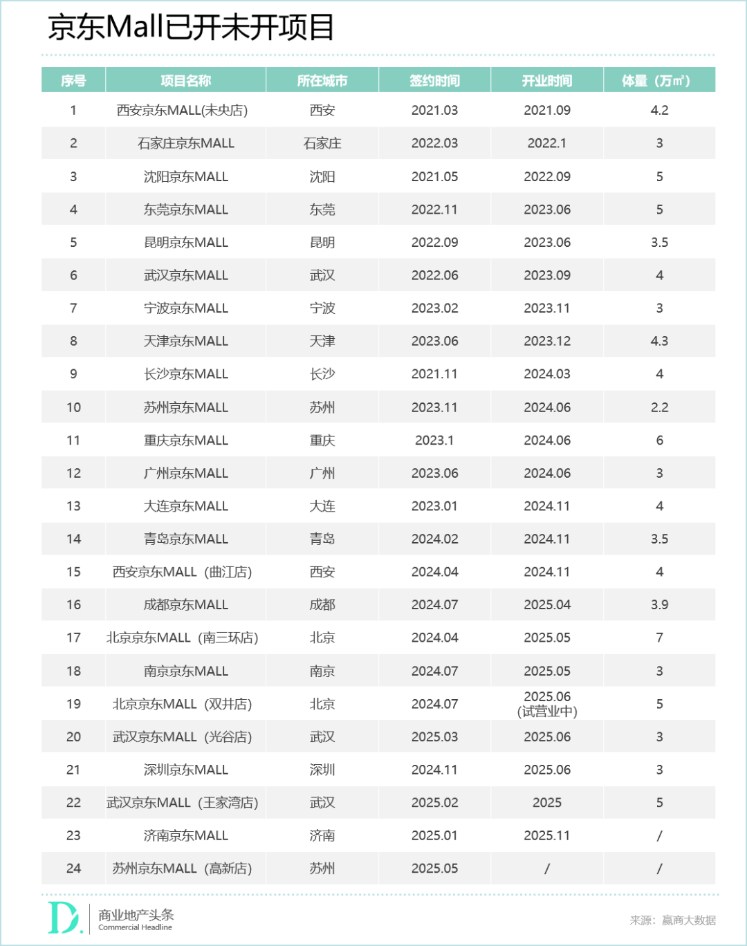 颠覆者”京东MALL，为啥被城市疯抢？