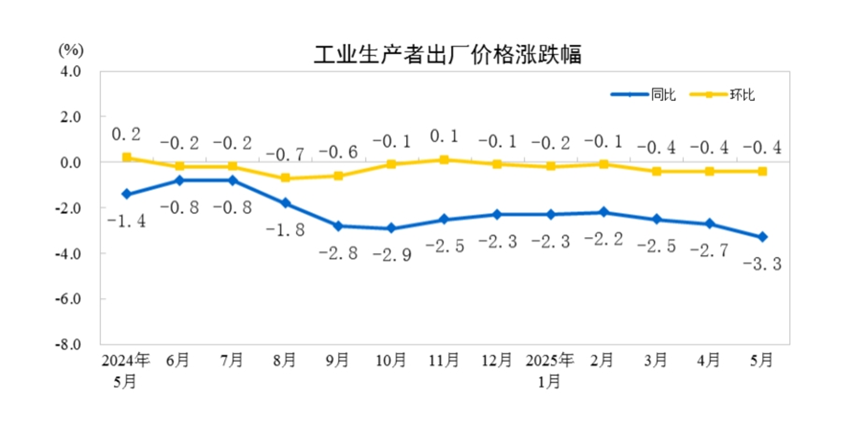 数据来源：国家统计局
