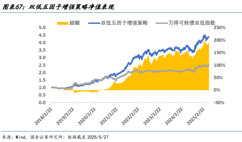 国金金融产品张剑辉|可转债量化择时、轮动、选券策略年中献礼:可转债低价及双低策略优化|收益_新浪财经_新浪网