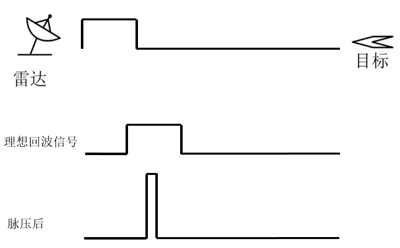 图4 脉冲压缩示意图