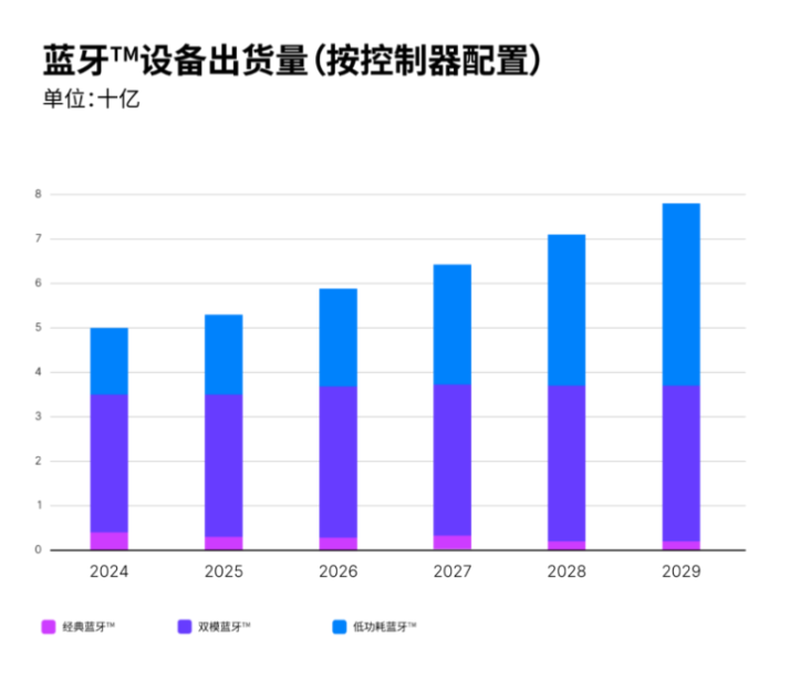 蓝牙设备出货量（按控制器配置）