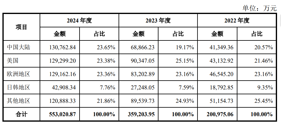 图源：影石创新招股书