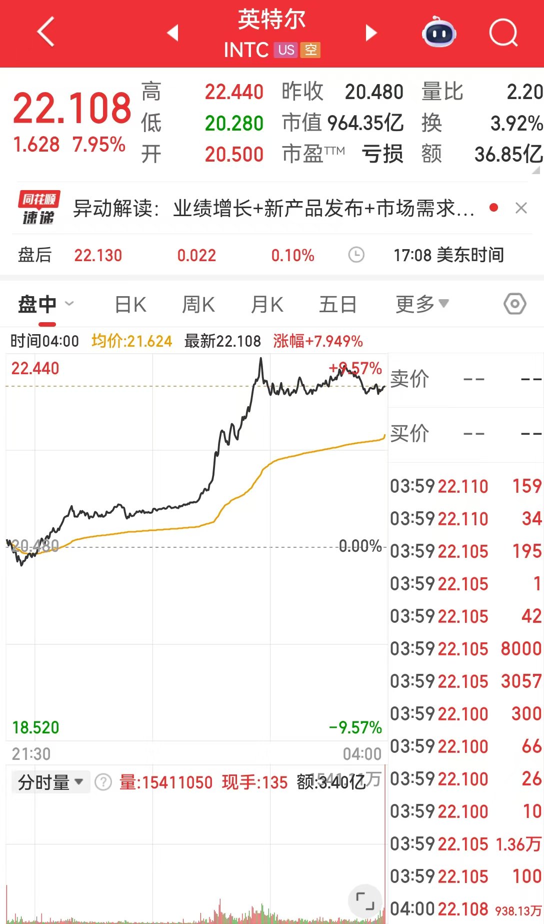 美股三大指数收涨，英特尔涨近8%，特斯拉市值一夜增超4000亿元！黄金、原油下跌