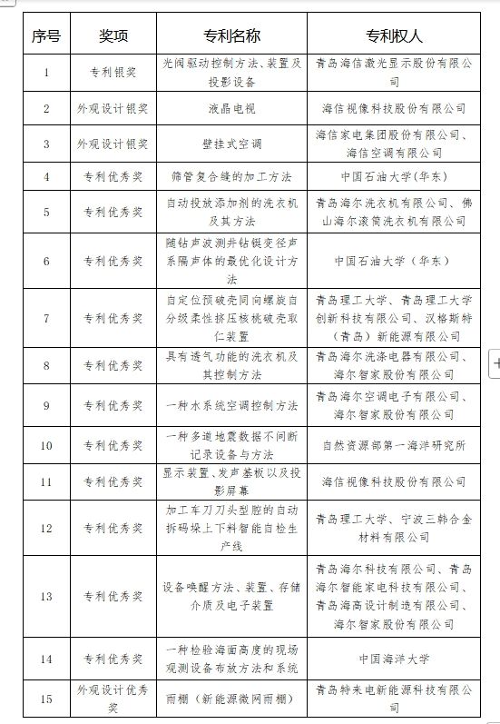第二十五届中国专利获奖项目（青岛市）