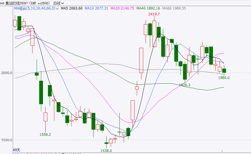 数据来源：文华财经、华闻期货交易咨询部