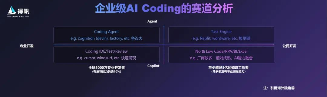 △张桐将AI Coding赛道分为四个象限；图片由得帆信息提供