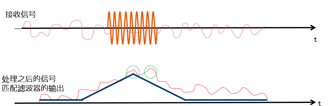 图7 有噪声干扰下的脉冲压缩输出