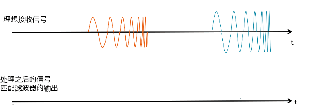 图8 线性调频脉冲压缩