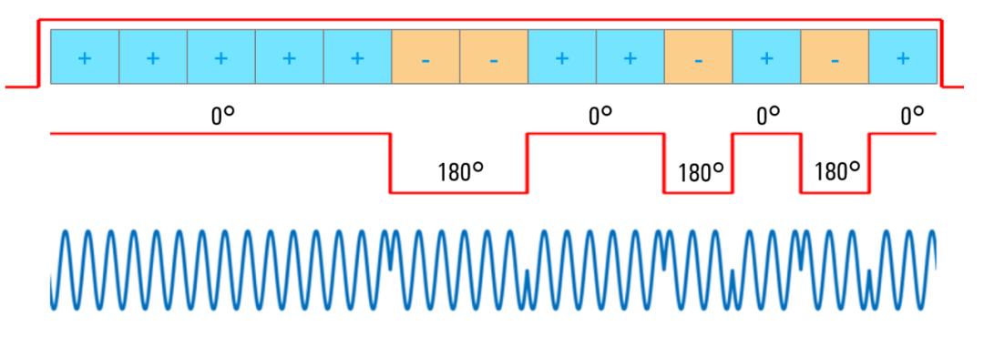 图22 R13巴克码脉内调制示意图