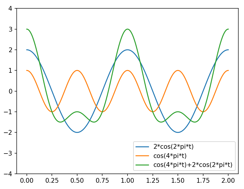 图14 经过匹配滤波器后的信号
