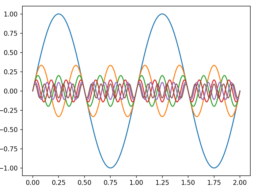 图16 方波信号经过傅里叶变换