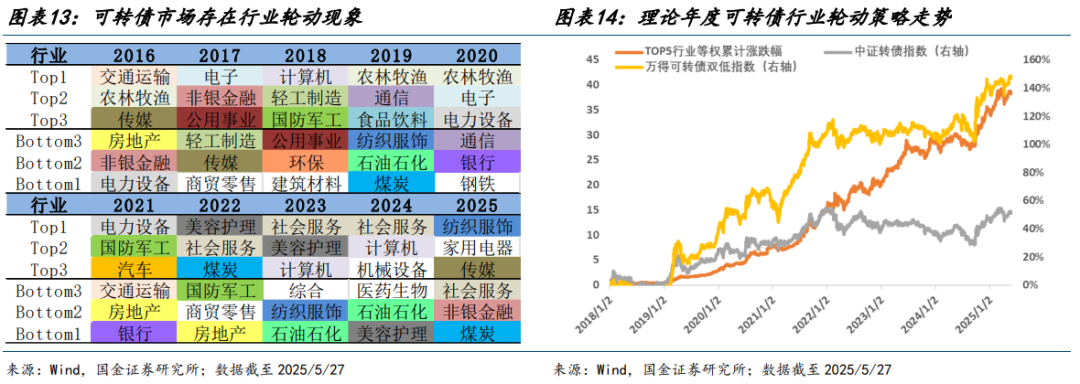 国金金融产品张剑辉|可转债量化择时、轮动、选券策略年中献礼:可转债低价及双低策略优化
