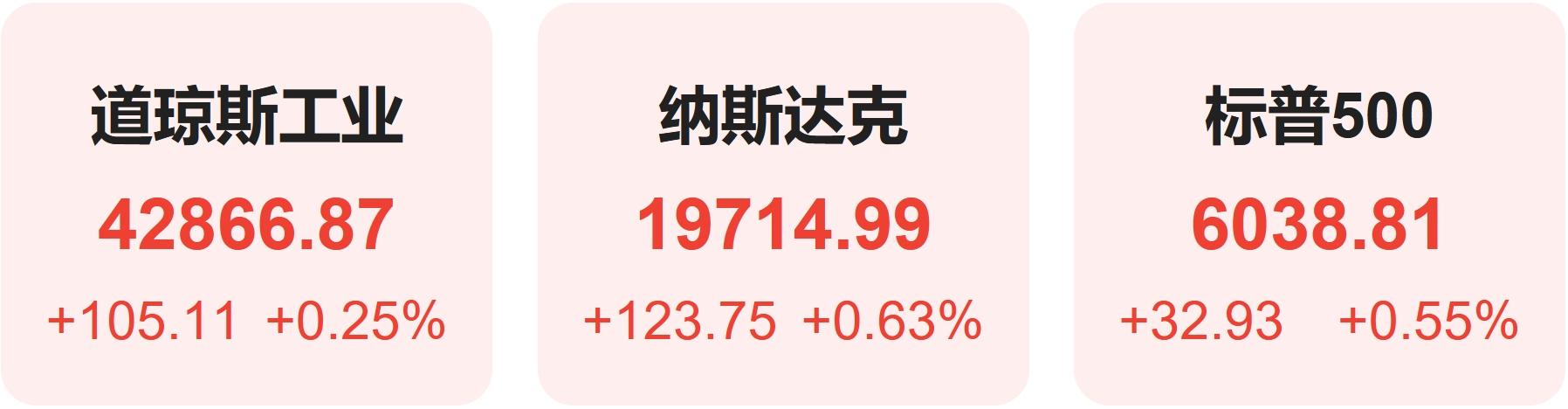 全球要闻：标普纳指三连涨市场关注中美贸易磋商特斯拉收复上周骂战后跌幅