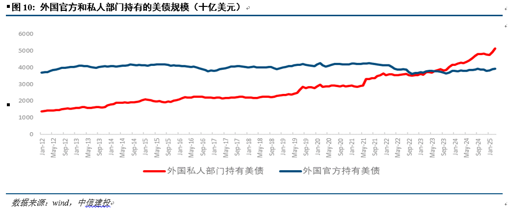 本文作者：周君芝、蒋佳秀，来源：CSC研究 宏观团队，原文标题：《美债如何牵引全球大类资产？ | 建投宏观 · 周君芝团队》
