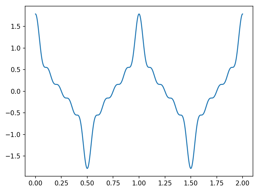 图18 经过匹配滤波之后的合成信号